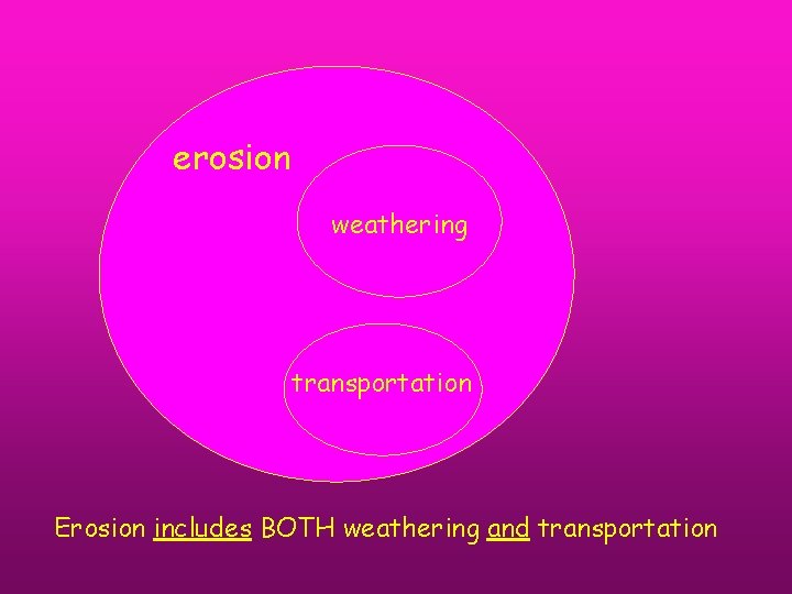 erosion weathering transportation Erosion includes BOTH weathering and transportation 