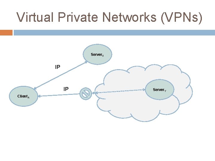 Virtual Private Networks (VPNs) Server. X IP IP Client. A Server. Y 