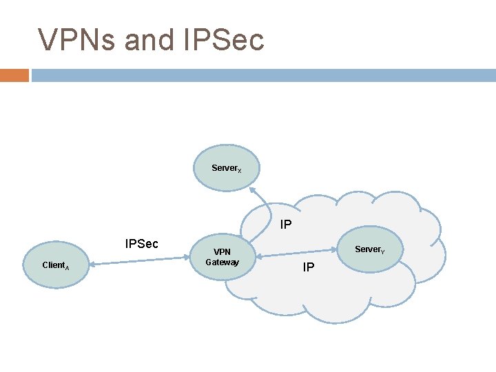 VPNs and IPSec Server. X IP IPSec Client. A VPN Gateway Server. Y IP