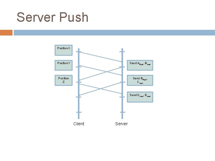 Server Push Position. X Position. Y Send AHigh, BLow Position Z Send BHigh, CLow