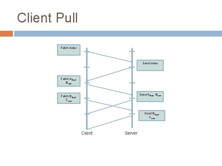 Client Pull Fetch Index Send Index Fetch AHigh, BLow Send AHigh, BLow Fetch BHigh,