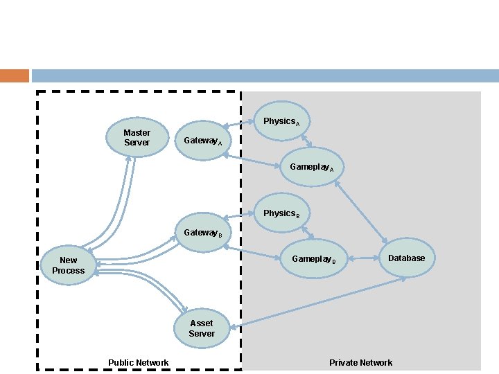 Physics. A Master Server Gateway. A Gameplay. A Physics. B Gateway. B Gameplay. B
