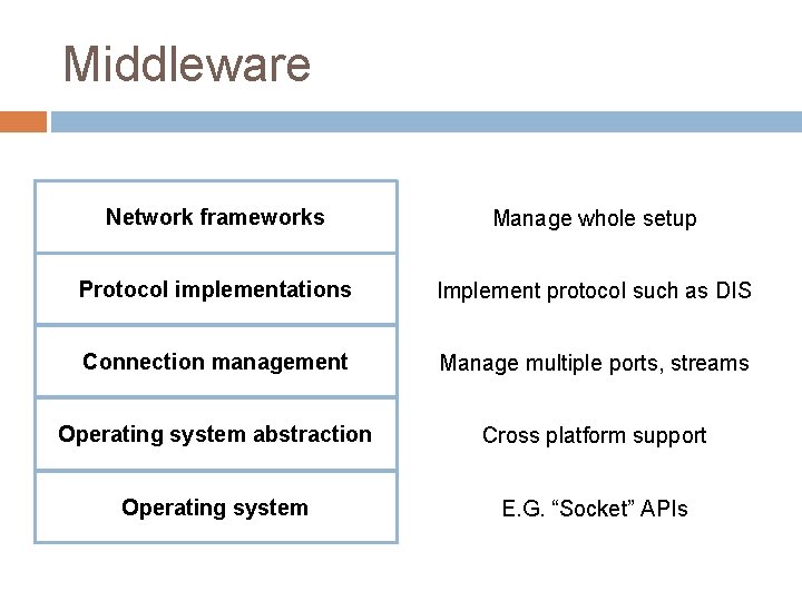 Middleware Network frameworks Manage whole setup Protocol implementations Implement protocol such as DIS Connection