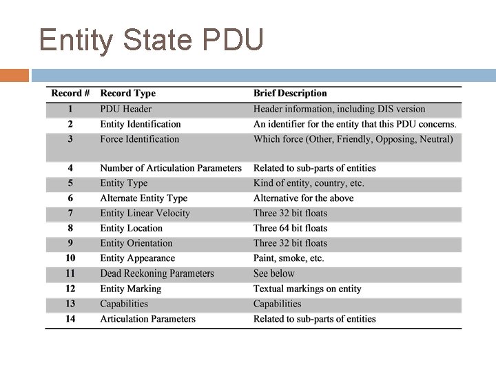 Entity State PDU 