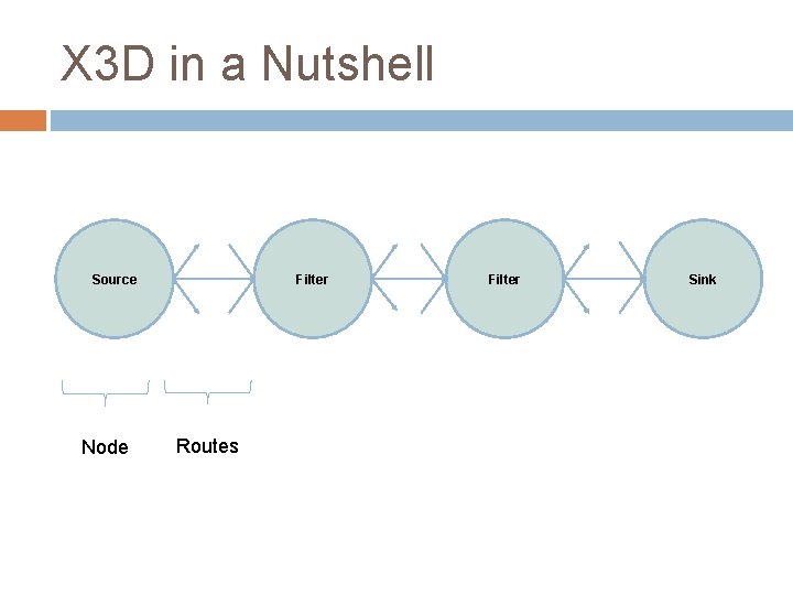 X 3 D in a Nutshell Source Node Filter Routes Filter Sink 