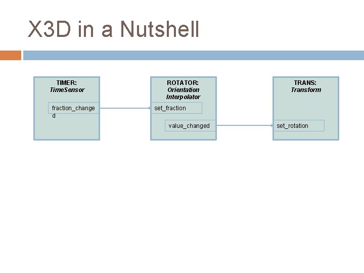 X 3 D in a Nutshell TIMER: Time. Sensor fraction_change d ROTATOR: Orientation Interpolator