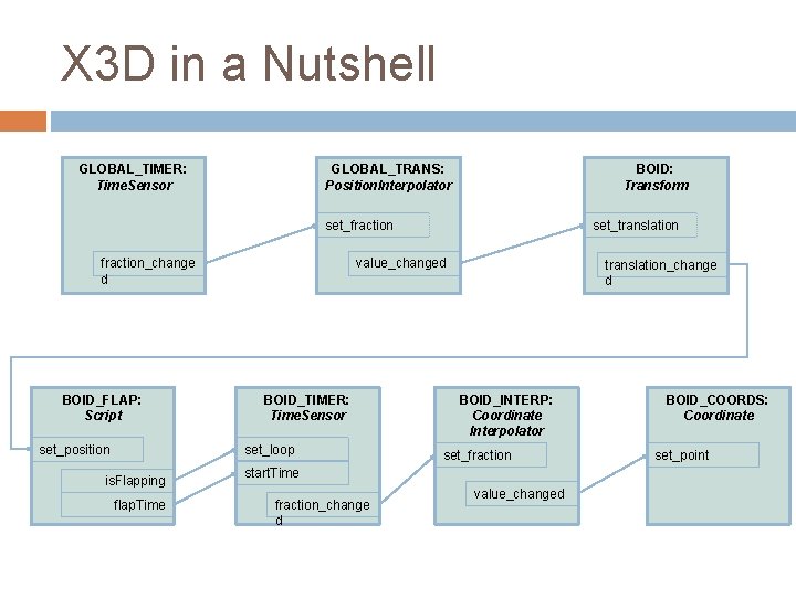 X 3 D in a Nutshell GLOBAL_TIMER: Time. Sensor GLOBAL_TRANS: Position. Interpolator BOID: Transform