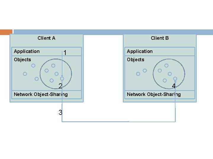 Client A Client B 1 Application Objects 2 Network Object-Sharing 3 4 Network Object-Sharing