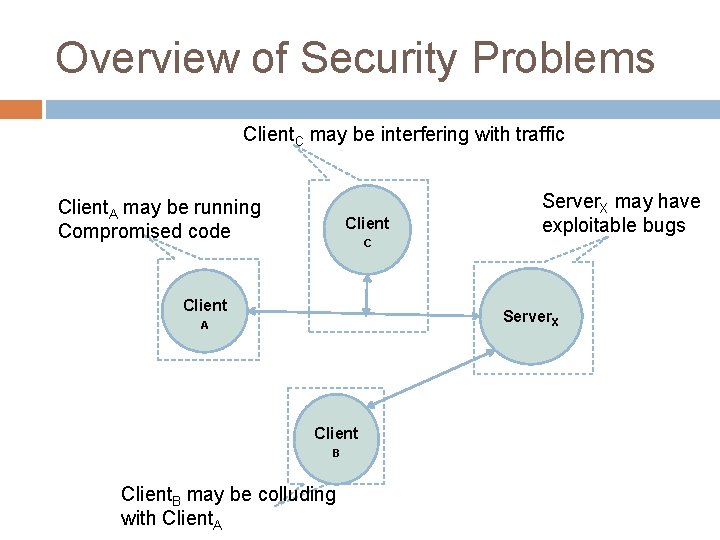 Overview of Security Problems Client. C may be interfering with traffic Client. A may