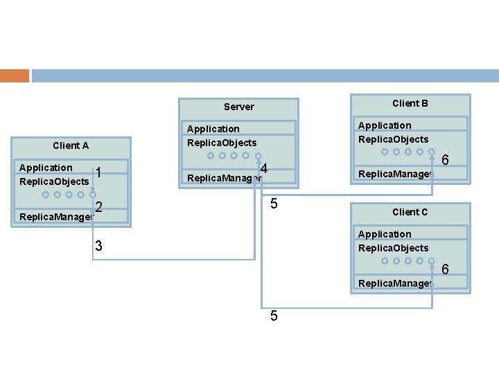 Client B Server Client A Application Replica. Objects Replica. Manager Application Replica. Objects 1