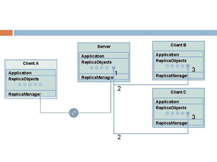 Client B Server Client A Application Replica. Objects Replica. Manager 1 2 Replica. Manager