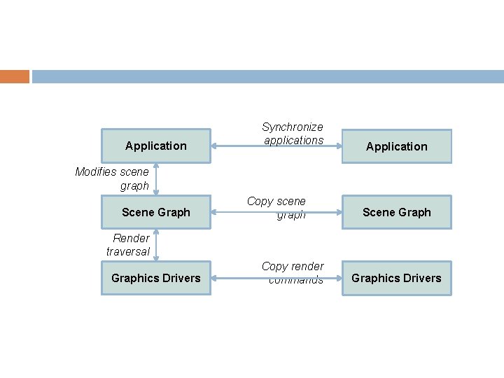 Application Synchronize applications Application Modifies scene graph Scene Graph Copy scene graph Scene Graph