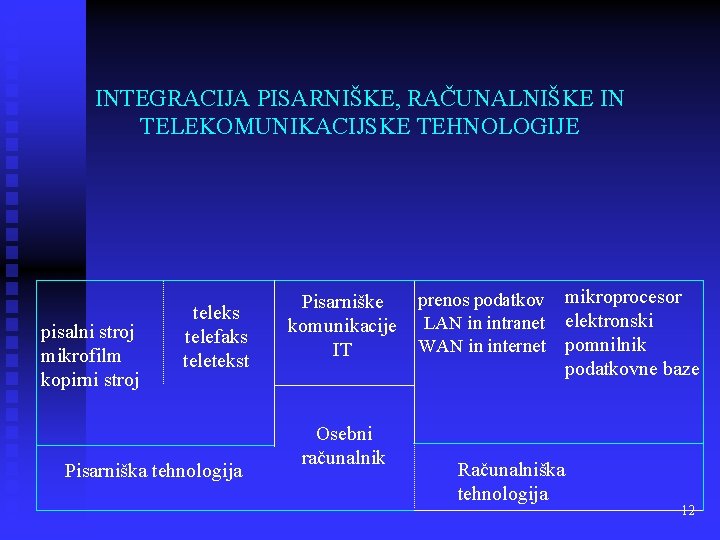 INTEGRACIJA PISARNIŠKE, RAČUNALNIŠKE IN TELEKOMUNIKACIJSKE TEHNOLOGIJE pisalni stroj mikrofilm kopirni stroj teleks telefaks teletekst