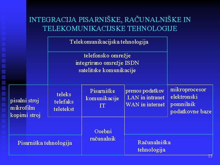 INTEGRACIJA PISARNIŠKE, RAČUNALNIŠKE IN TELEKOMUNIKACIJSKE TEHNOLOGIJE Telekomunikacijska tehnologija telefonsko omrežje integrirano omrežje ISDN satelitske
