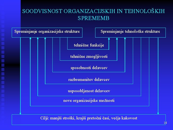 SOODVISNOST ORGANIZACIJSKIH IN TEHNOLOŠKIH SPREMEMB Spreminjanje organizacijske strukture Spreminjanje tehnološke strukture tehnične funkcije tehnične