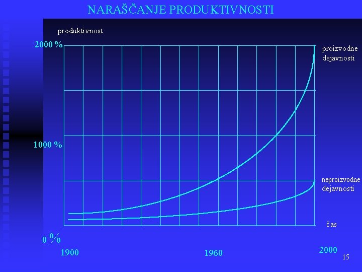 NARAŠČANJE PRODUKTIVNOSTI produktivnost 2000 % proizvodne dejavnosti 1000 % neproizvodne dejavnosti čas 0% 1900