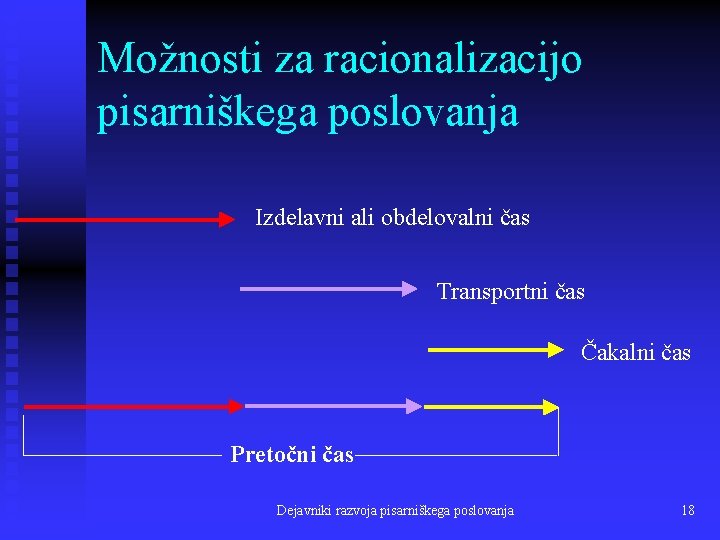 Možnosti za racionalizacijo pisarniškega poslovanja Izdelavni ali obdelovalni čas Transportni čas Čakalni čas Pretočni