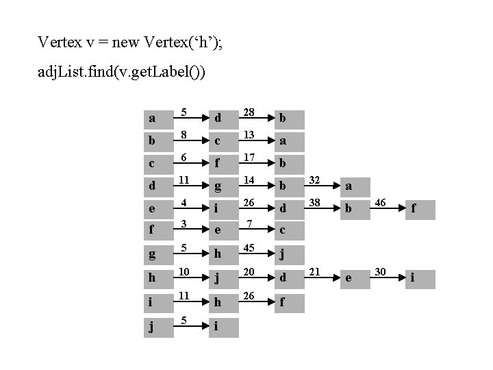 Vertex v = new Vertex(‘h’); adj. List. find(v. get. Label()) a 5 d 28