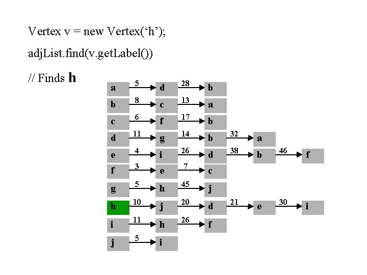 Vertex v = new Vertex(‘h’); adj. List. find(v. get. Label()) // Finds h a