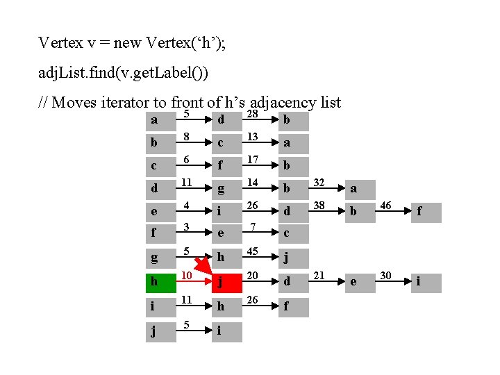 Vertex v = new Vertex(‘h’); adj. List. find(v. get. Label()) // Moves iterator to