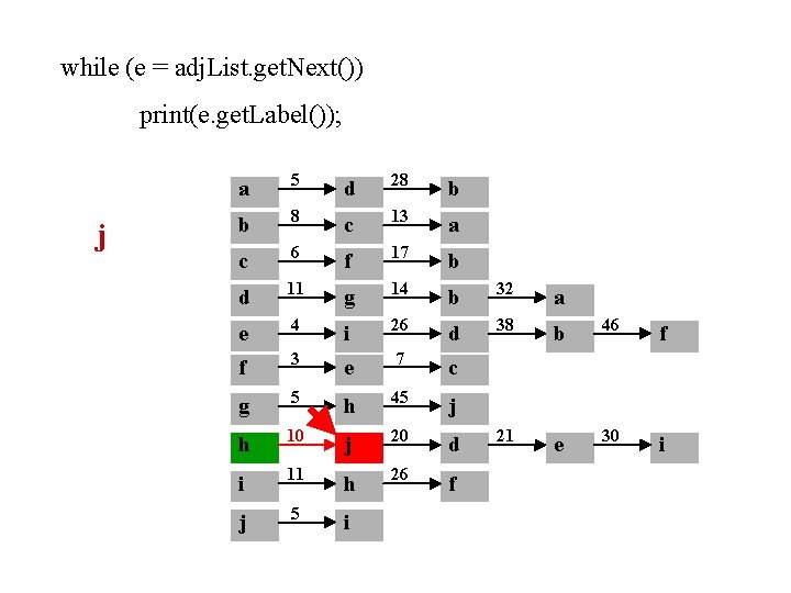 while (e = adj. List. get. Next()) print(e. get. Label()); j a 5 d