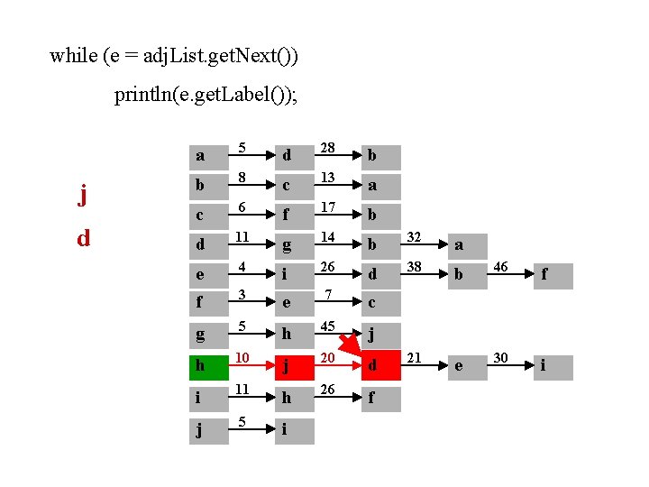 while (e = adj. List. get. Next()) println(e. get. Label()); a 5 d 28