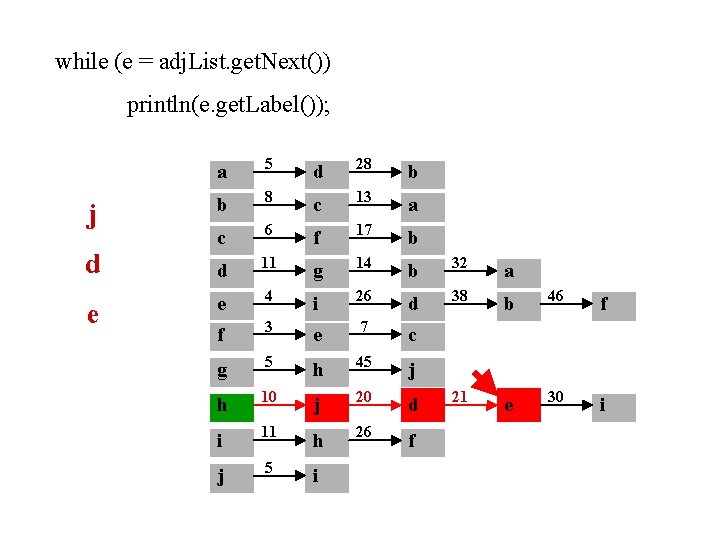 while (e = adj. List. get. Next()) println(e. get. Label()); a 5 d 28