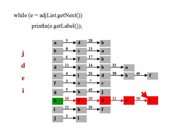 while (e = adj. List. get. Next()) println(e. get. Label()); a 5 d 28