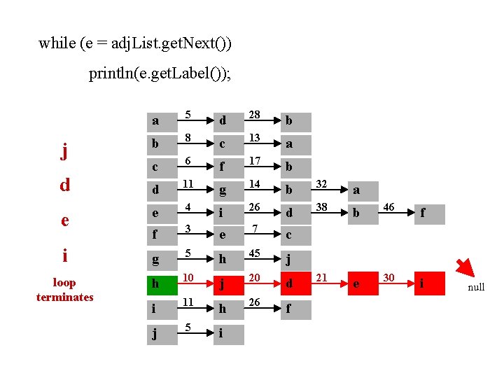 while (e = adj. List. get. Next()) println(e. get. Label()); a 5 d 28