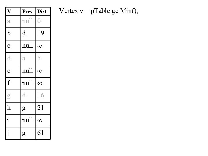 V Prev Dist a null 0 b d c null d a e null