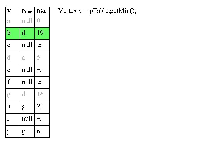 V Prev Dist a null 0 b d c null d a e null