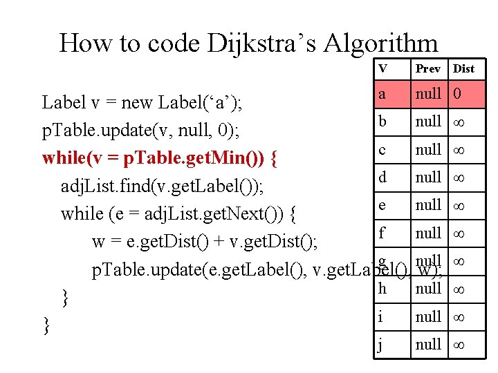 How to code Dijkstra’s Algorithm V Prev a null 0 Label v = new