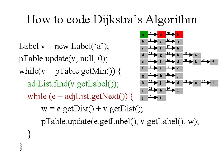 How to code Dijkstra’s Algorithm a 5 d 28 b b 8 c 13