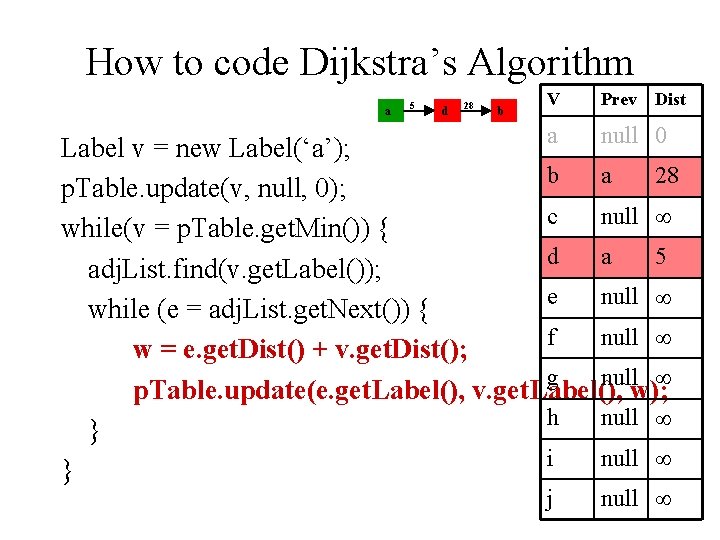 How to code Dijkstra’s Algorithm a 5 d 28 b V Prev Dist a