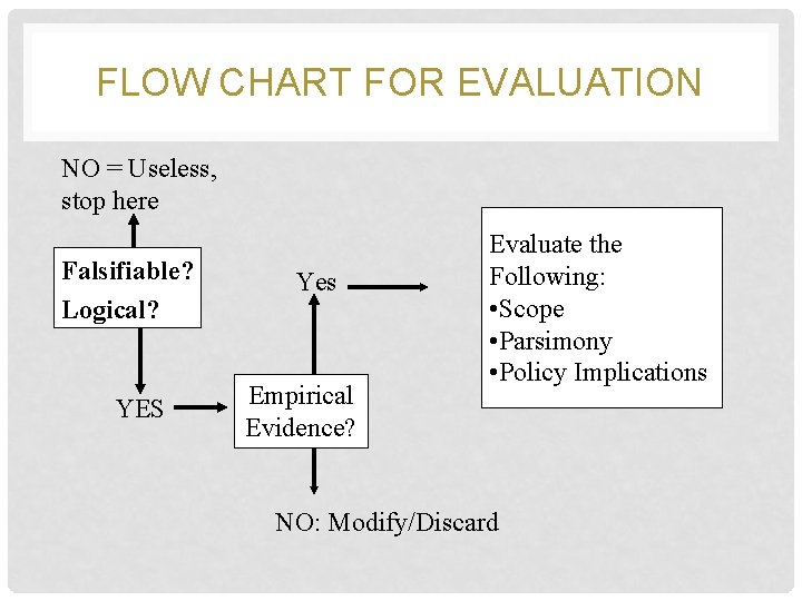 FLOW CHART FOR EVALUATION NO = Useless, stop here Falsifiable? Logical? YES Yes Empirical