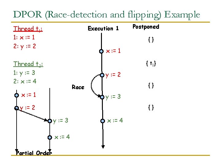 DPOR (Race-detection and flipping) Example Thread t 1: 1: x : = 1 2: