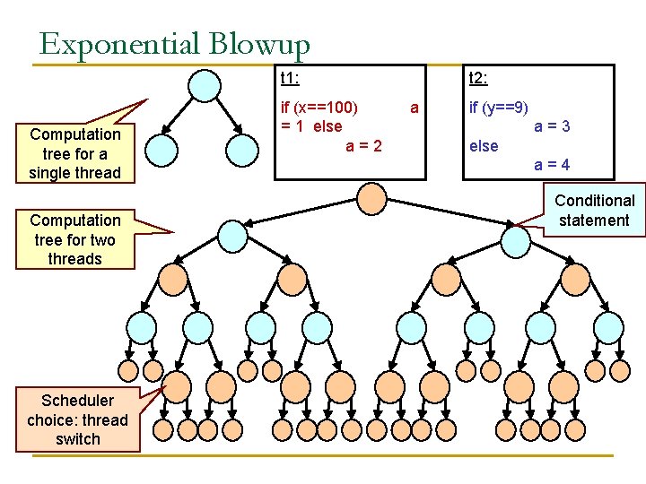 Exponential Blowup t 1: Computation tree for a single thread Computation tree for two