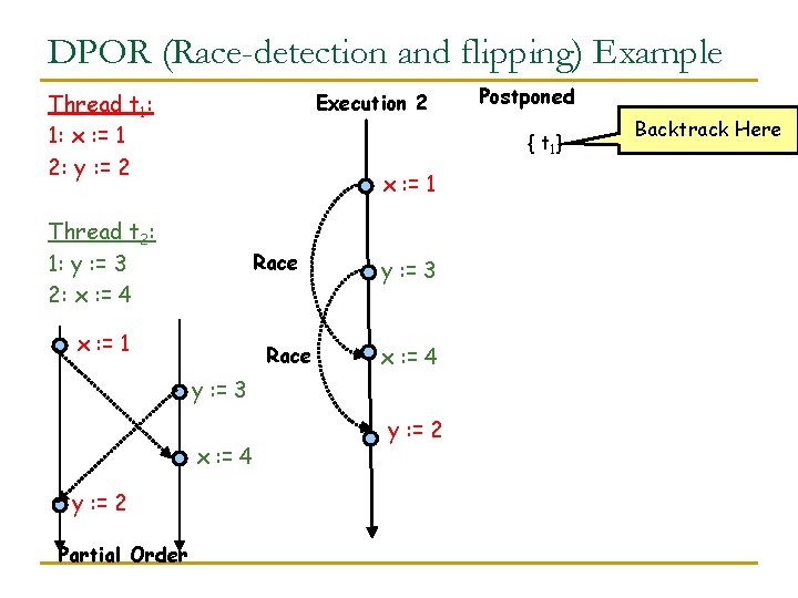 DPOR (Race-detection and flipping) Example Thread t 1: 1: x : = 1 2: