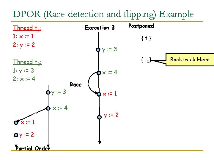 DPOR (Race-detection and flipping) Example Thread t 1: 1: x : = 1 2: