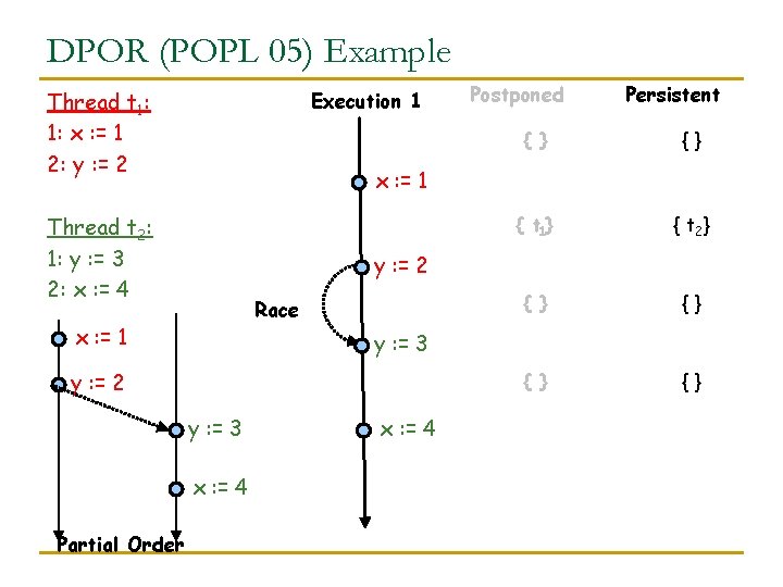 DPOR (POPL 05) Example Thread t 1: 1: x : = 1 2: y