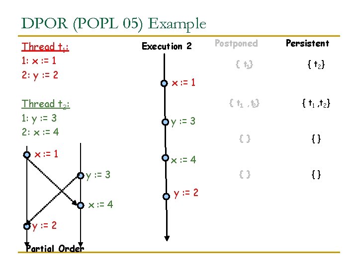 DPOR (POPL 05) Example Thread t 1: 1: x : = 1 2: y