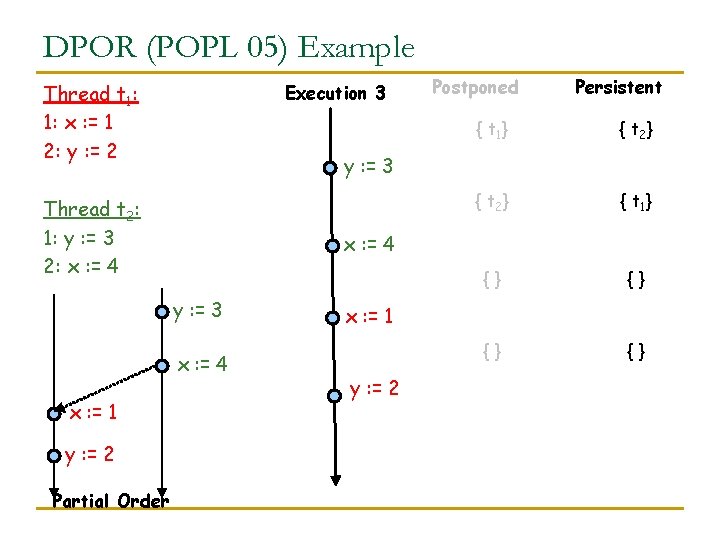 DPOR (POPL 05) Example Thread t 1: 1: x : = 1 2: y