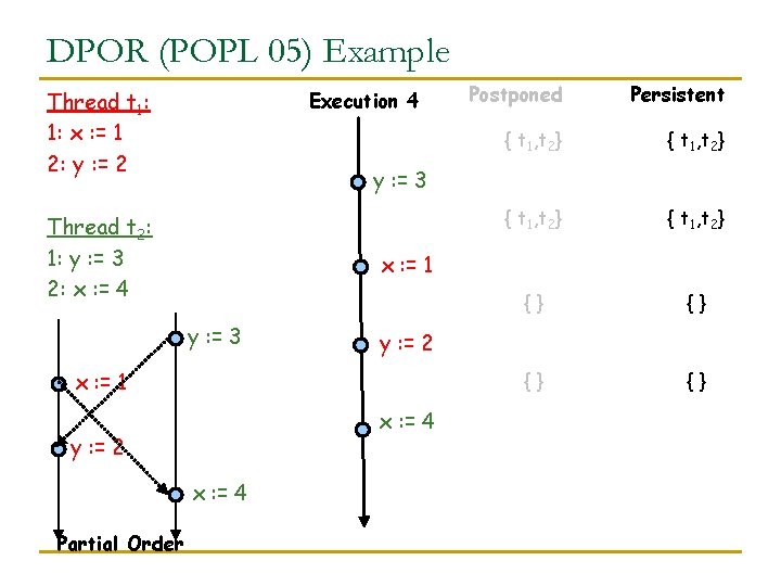 DPOR (POPL 05) Example Thread t 1: 1: x : = 1 2: y