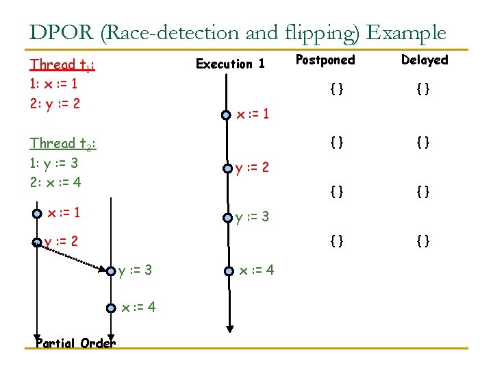 DPOR (Race-detection and flipping) Example Thread t 1: 1: x : = 1 2: