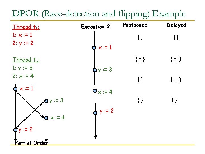 DPOR (Race-detection and flipping) Example Thread t 1: 1: x : = 1 2: