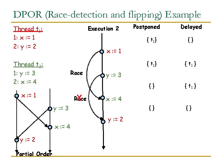 DPOR (Race-detection and flipping) Example Thread t 1: 1: x : = 1 2: