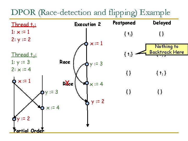 DPOR (Race-detection and flipping) Example Thread t 1: 1: x : = 1 2: