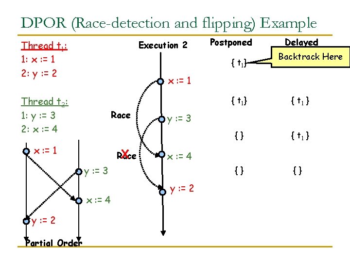 DPOR (Race-detection and flipping) Example Thread t 1: 1: x : = 1 2: