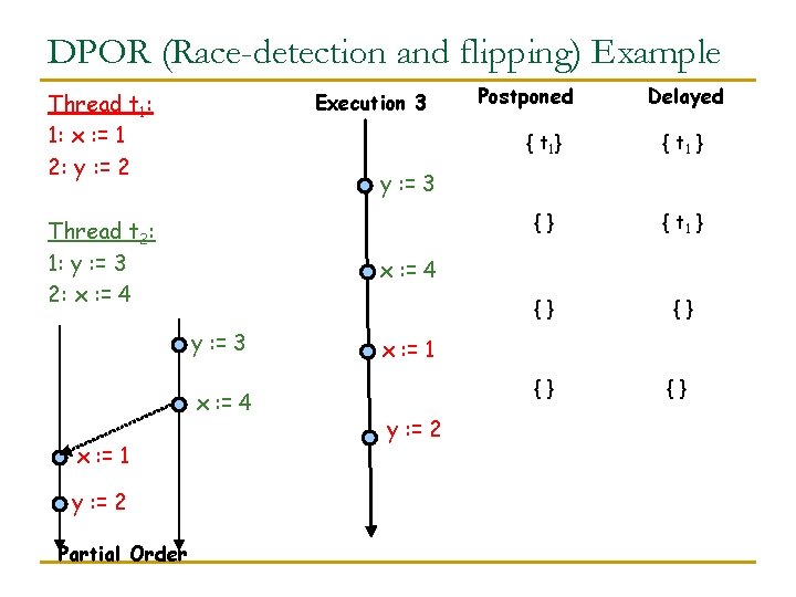 DPOR (Race-detection and flipping) Example Thread t 1: 1: x : = 1 2: