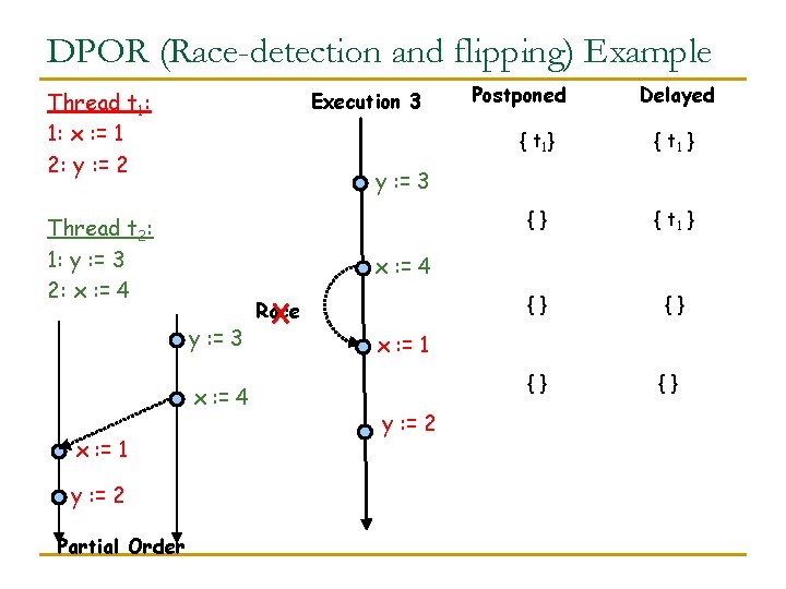 DPOR (Race-detection and flipping) Example Thread t 1: 1: x : = 1 2: